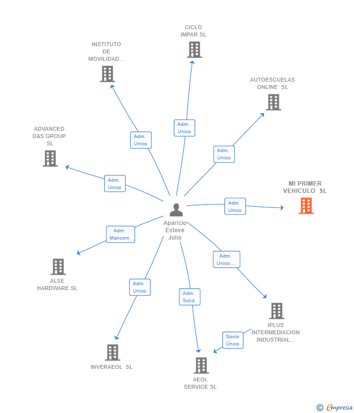Vinculaciones societarias de MI PRIMER VEHICULO SL