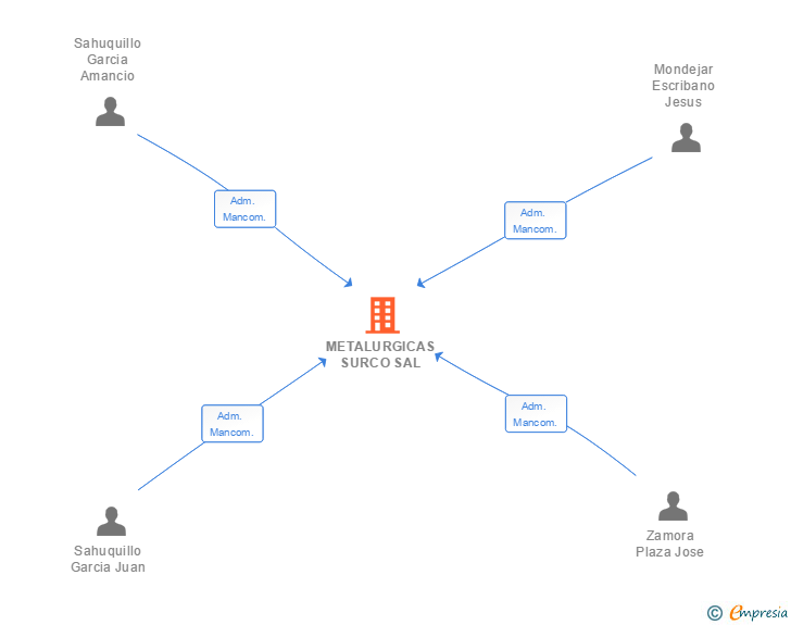 Vinculaciones societarias de METALURGICAS SURCO SAL