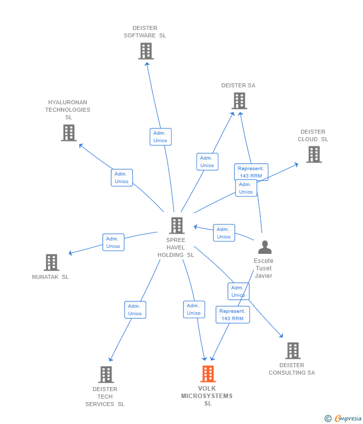 Vinculaciones societarias de AIRTOOL TECHNOLOGIES SL