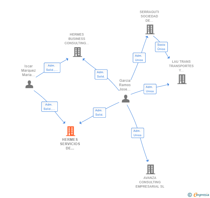 Vinculaciones societarias de HERMES SERVICIOS DE OUTSOURCING SL