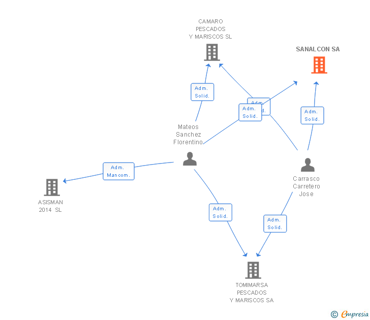 Vinculaciones societarias de SANALCON SA