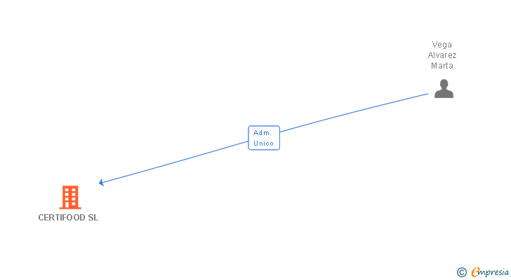 Vinculaciones societarias de CERTIFOOD SL