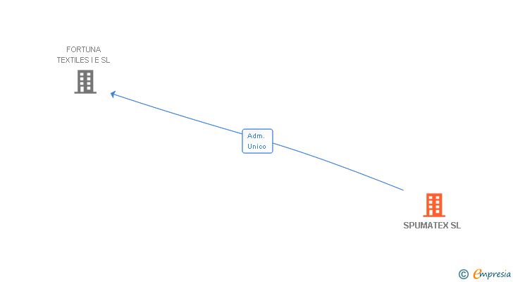 Vinculaciones societarias de SPUMATEX SL