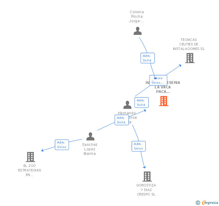 Vinculaciones societarias de HAMBURGUESERIA LA VACA PACA CEUTA SL
