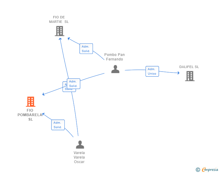 Vinculaciones societarias de FIO POMBARELA SL