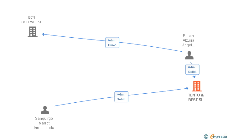 Vinculaciones societarias de TENTO & REST SL
