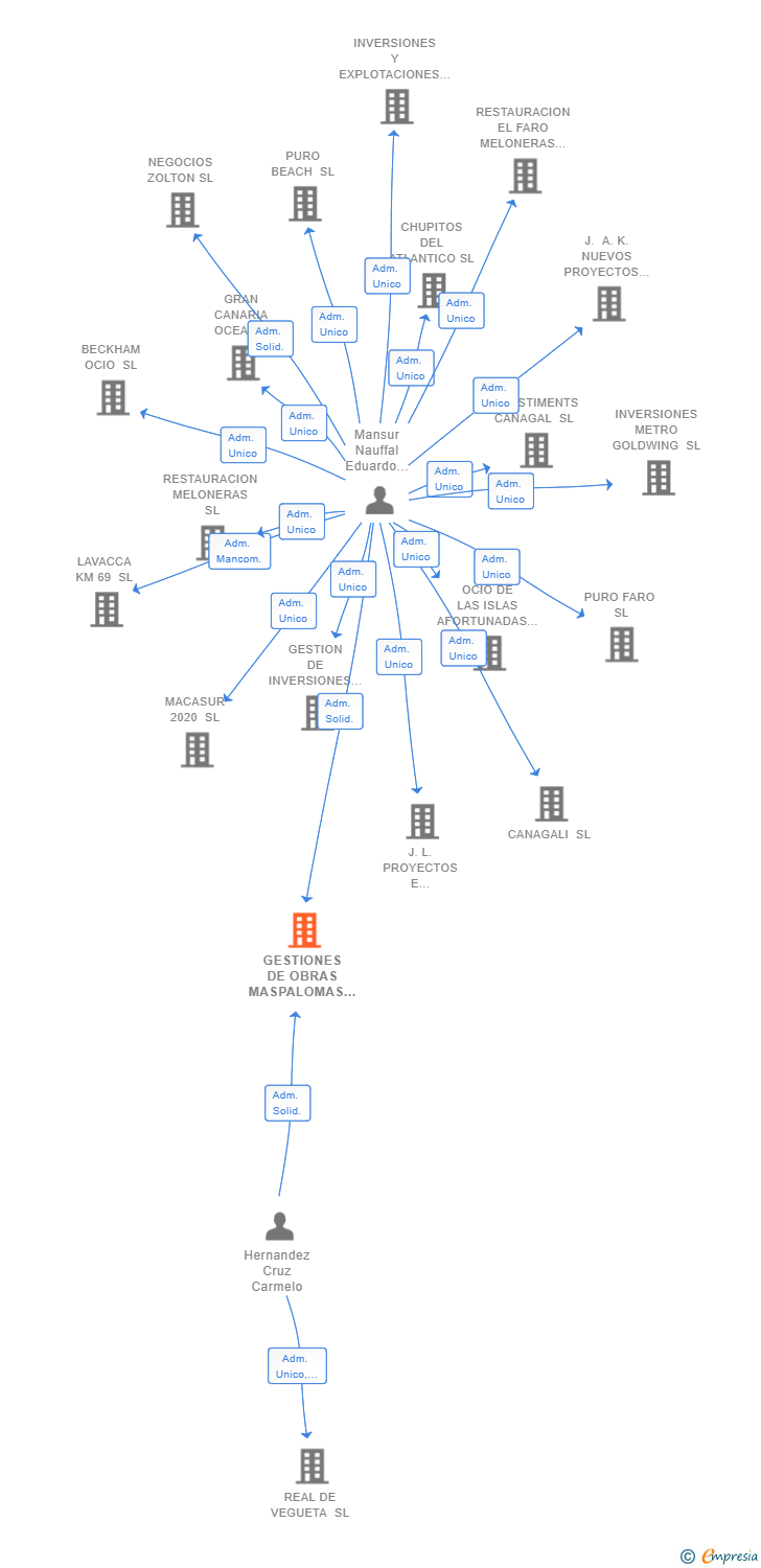 Vinculaciones societarias de GESTIONES DE OBRAS MASPALOMAS SL
