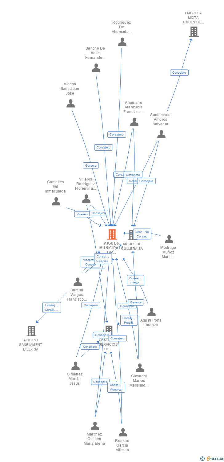 Vinculaciones societarias de AIGUES MUNICIPALS DE PATERNA SA