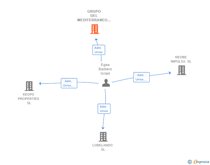 Vinculaciones societarias de GRUPO DEL MEDITERRANEO KEOPS SL