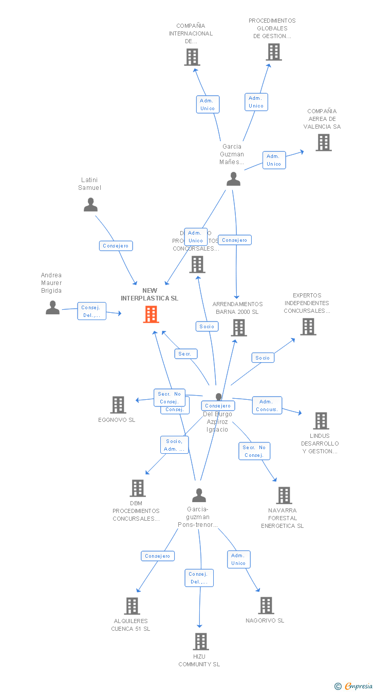 Vinculaciones societarias de NEW INTERPLASTICA SL