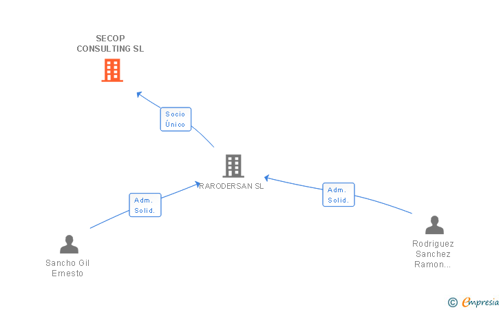 Vinculaciones societarias de SECOP CONSULTING SL