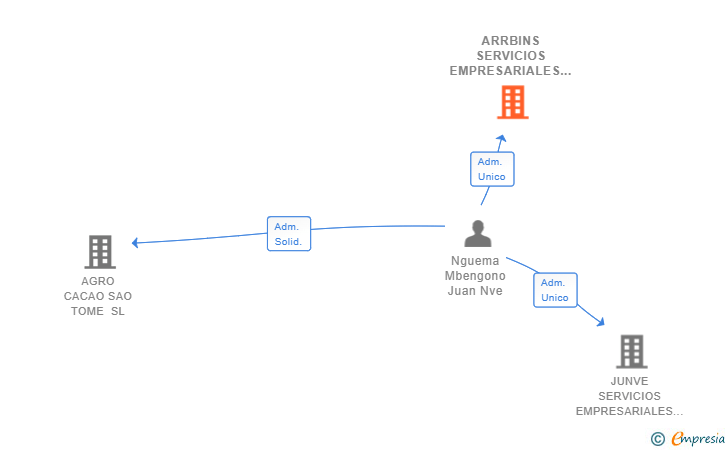 Vinculaciones societarias de ARRBINS SERVICIOS EMPRESARIALES SL