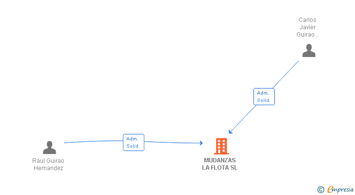 Vinculaciones societarias de MUDANZAS LA FLOTA SL