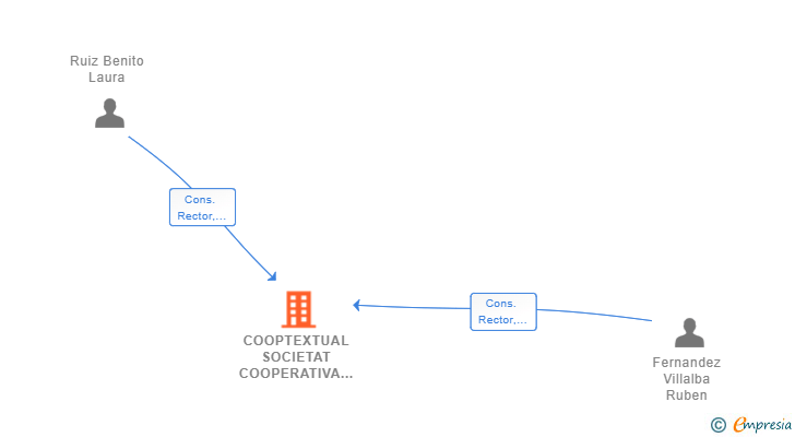 Vinculaciones societarias de COOPTEXTUAL SOCIETAT COOPERATIVA CATALANA LIMITADA PROFESSIONAL
