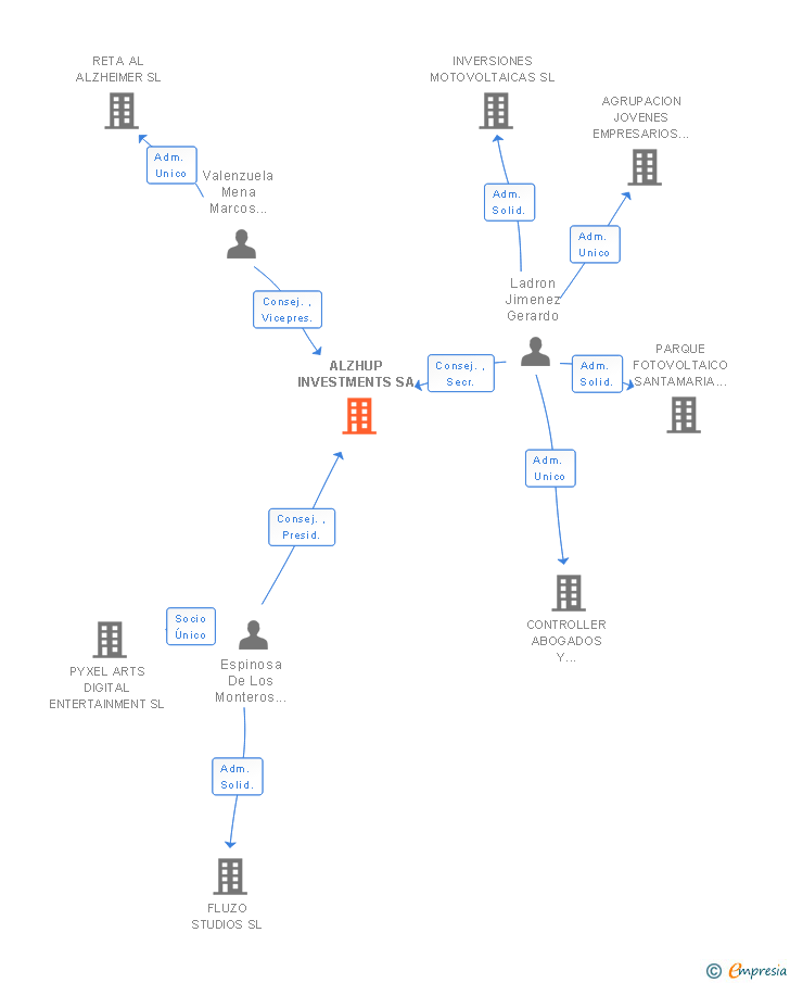 Vinculaciones societarias de ALZHUP INVESTMENTS SA