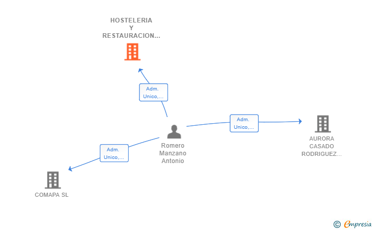 Vinculaciones societarias de HOSTELERIA Y RESTAURACION PANORAM 2016 SL