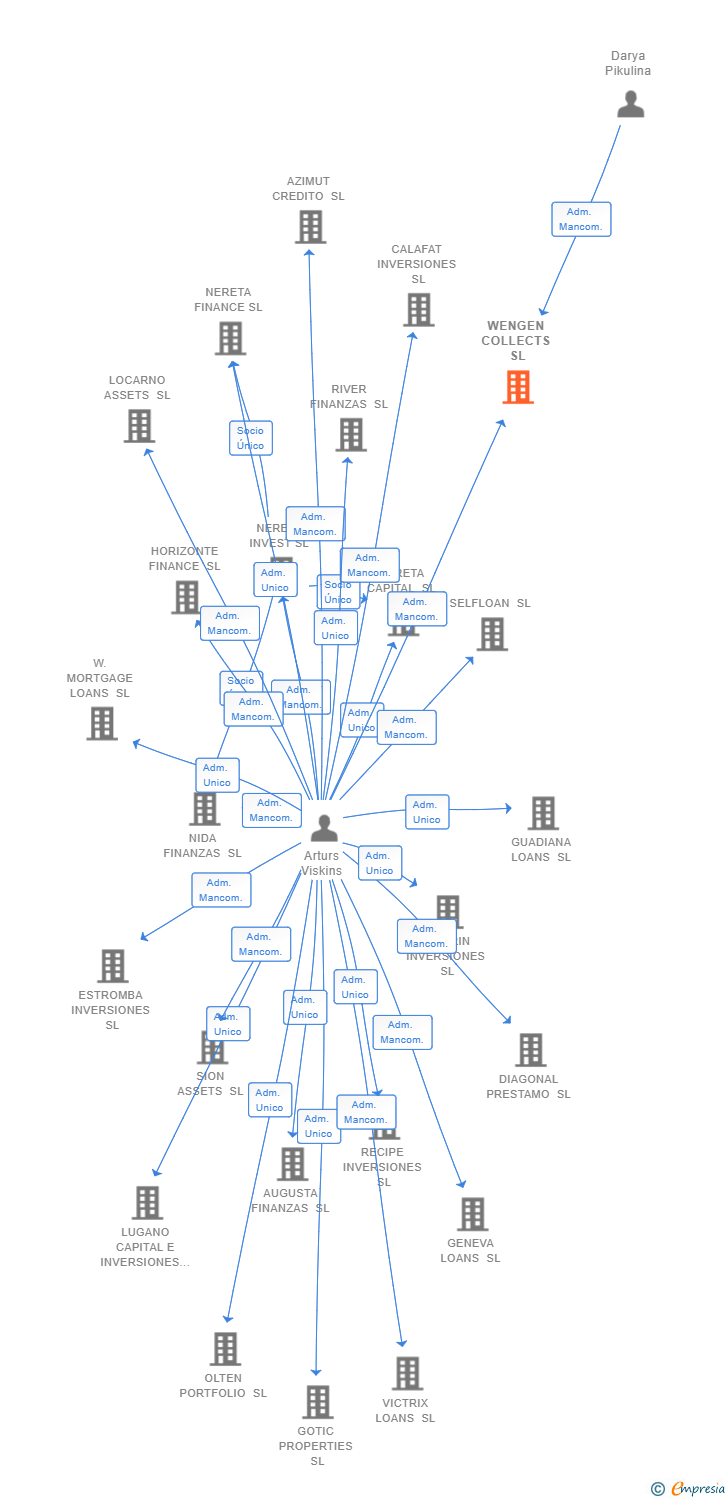 Vinculaciones societarias de WENGEN COLLECTS SL