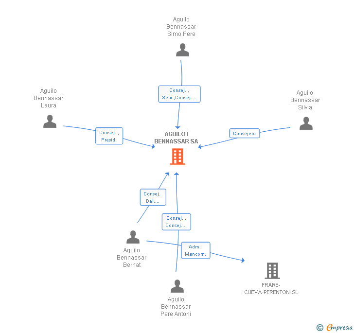 Vinculaciones societarias de AGUILO I BENNASSAR SA