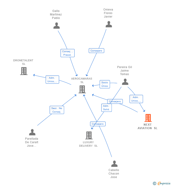 Vinculaciones societarias de NEXT AVIATION SL