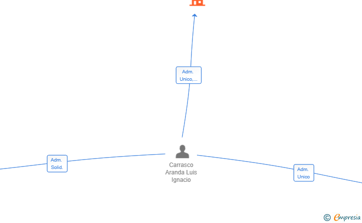 Vinculaciones societarias de HD STUDIO NORTE SL
