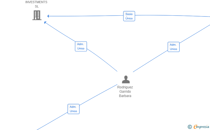 Vinculaciones societarias de TETELIS INVESTMENTS SL