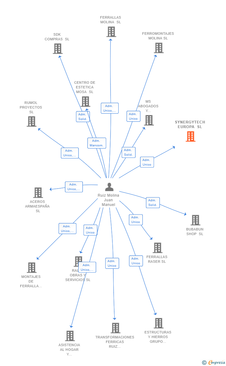 Vinculaciones societarias de SYNERGYTECH EUROPA SL