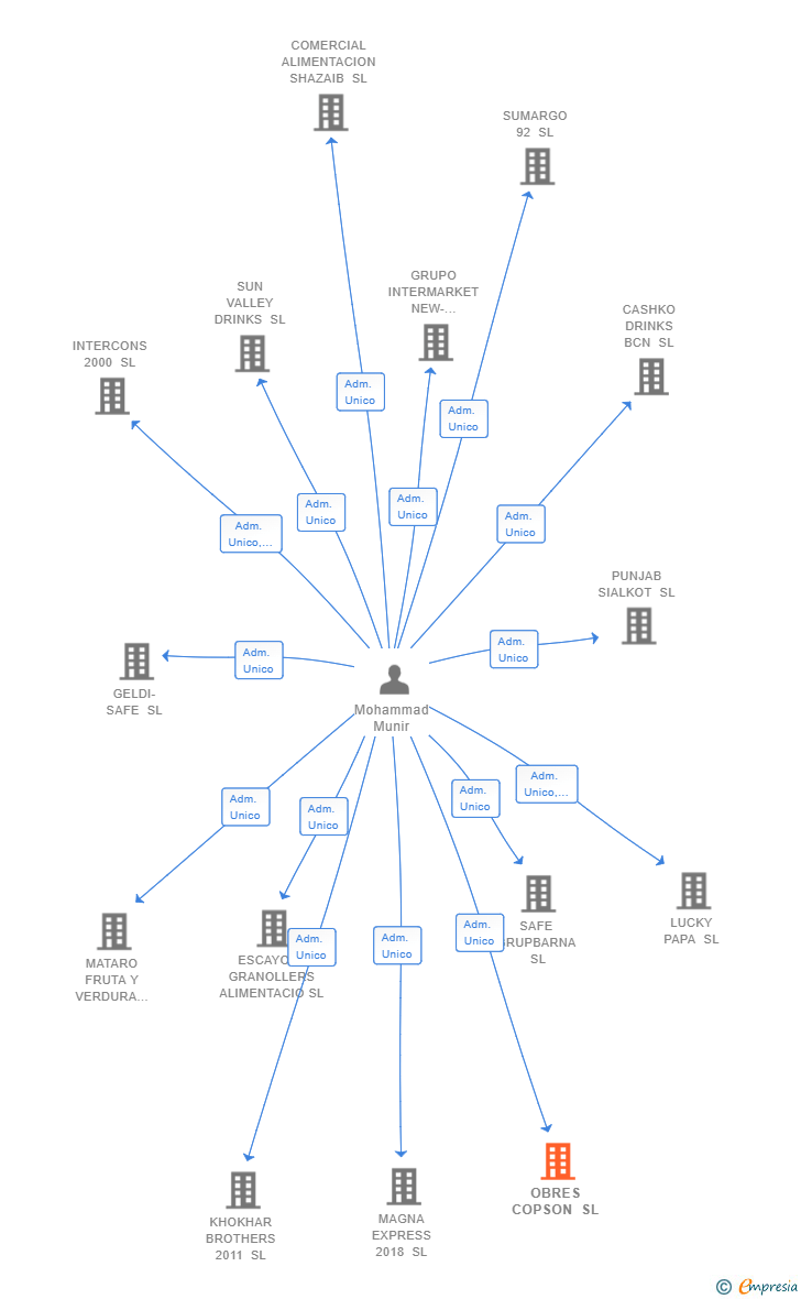 Vinculaciones societarias de OBRES COPSON SL