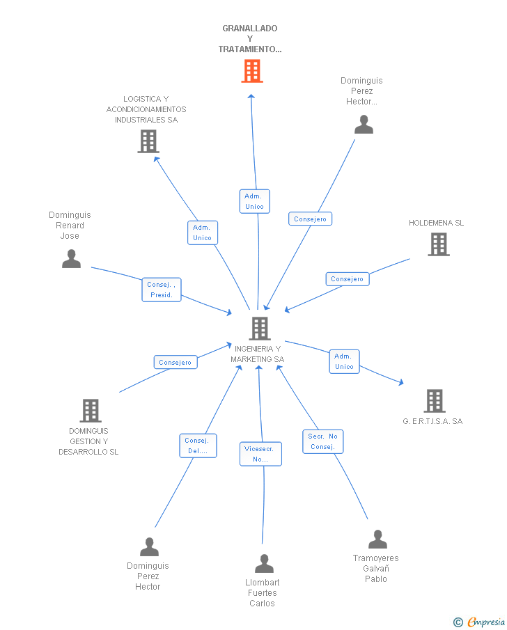 Vinculaciones societarias de GRANALLADO Y TRATAMIENTO DE SUPERFICIES SA