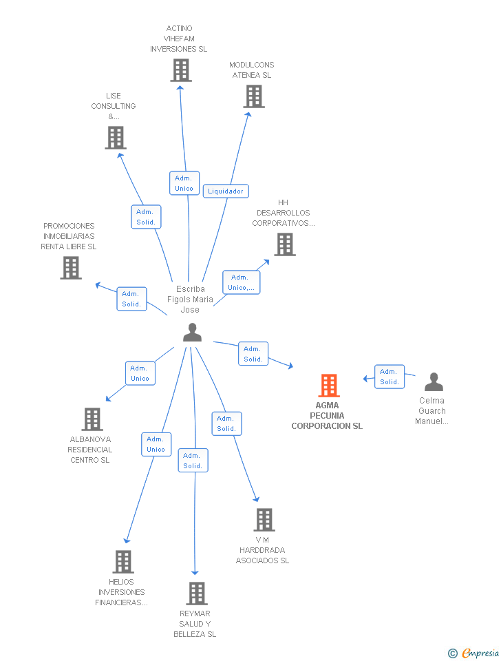 Vinculaciones societarias de AGMA PECUNIA CORPORACION SL