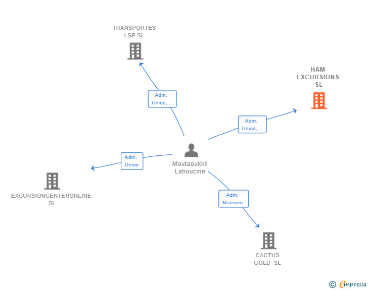 Vinculaciones societarias de HAM EXCURSIONS SL
