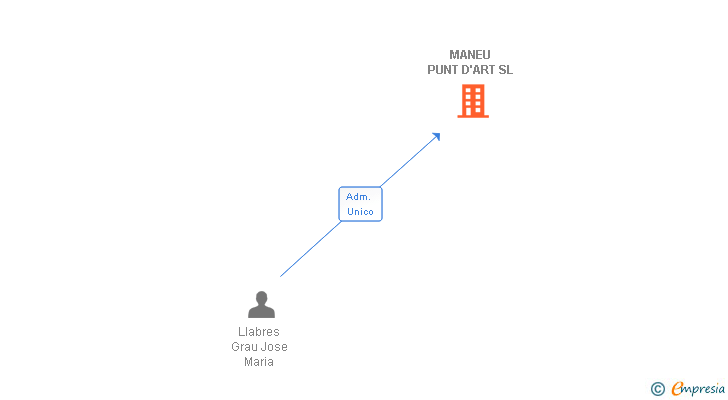 Vinculaciones societarias de MANEU PUNT D'ART SL