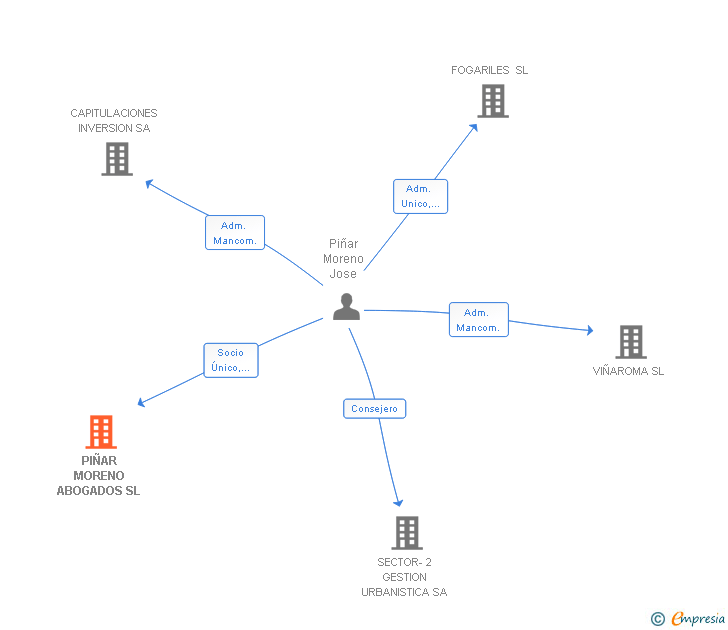 Vinculaciones societarias de PIÑAR MORENO ABOGADOS SL