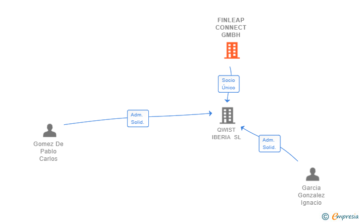 Vinculaciones societarias de FINLEAP CONNECT GMBH