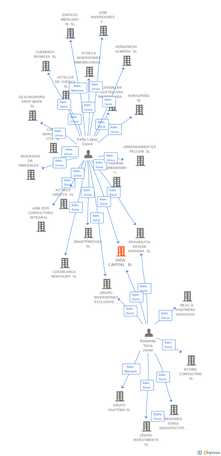 Vinculaciones societarias de DIDA CAPITAL SL
