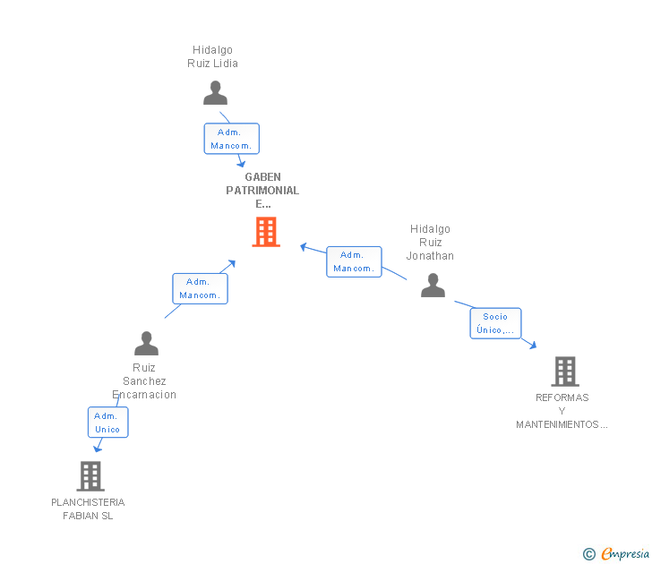 Vinculaciones societarias de GABEN PATRIMONIAL E INVERSIONES SL