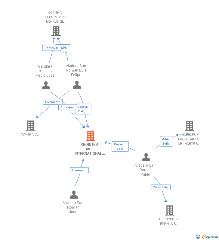 Vinculaciones societarias de RHOINTER-MGF INTERNATIONAL GROUP SL