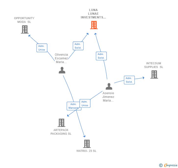 Vinculaciones societarias de LUNA LUNAE INVESTMENTS SL