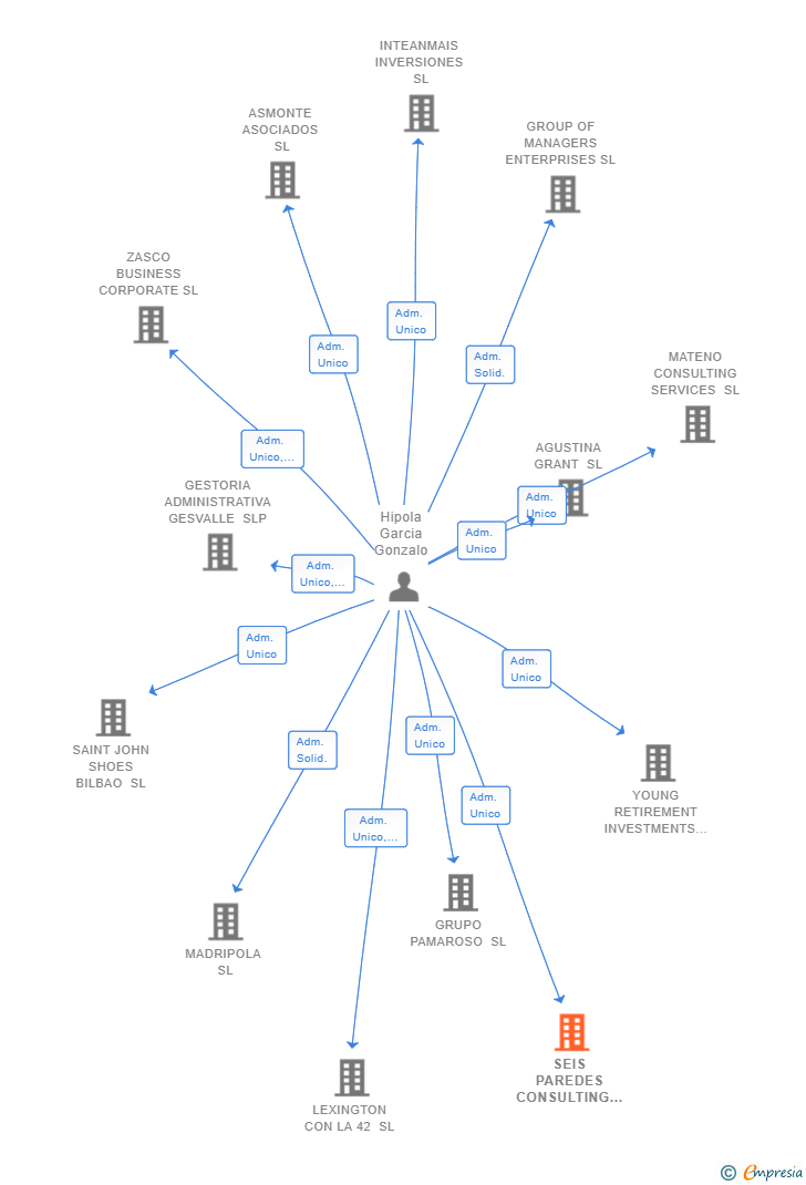 Vinculaciones societarias de SEIS PAREDES CONSULTING SL