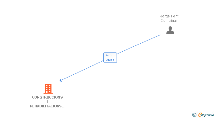 Vinculaciones societarias de CONSTRUCCIONS I REHABILITACIONS JORDI FONT SL