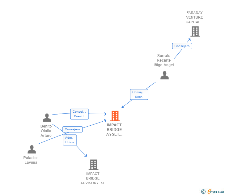 Vinculaciones societarias de IMPACT BRIDGE ASSET MANAGEMENT SGIIC SA