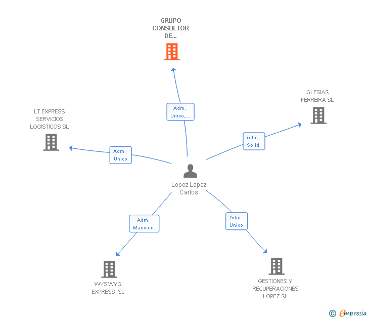 Vinculaciones societarias de GRUPO CONSULTOR DE SERVICIOS INTEGRALES SL