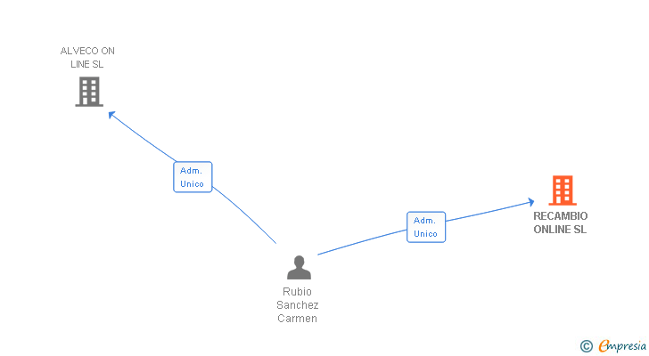 Vinculaciones societarias de RECAMBIO ONLINE SL