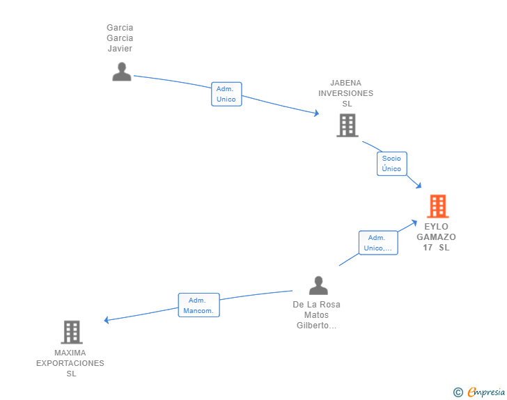 Vinculaciones societarias de EYLO GAMAZO 17 SL