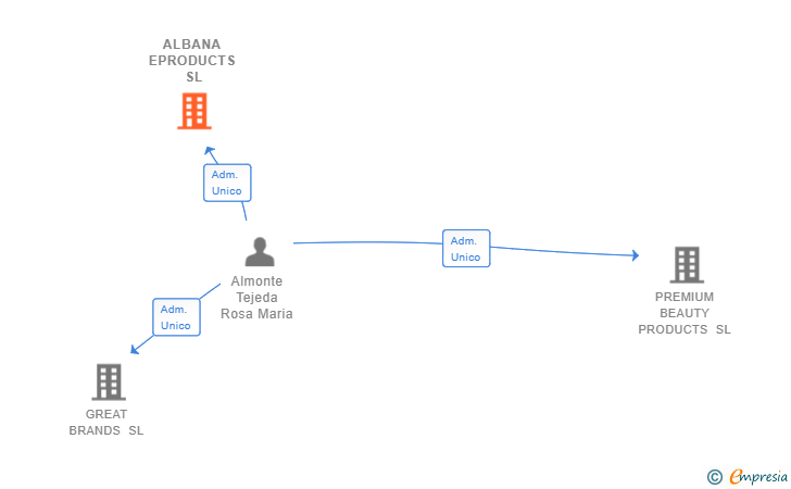 Vinculaciones societarias de ALBANA EPRODUCTS SL
