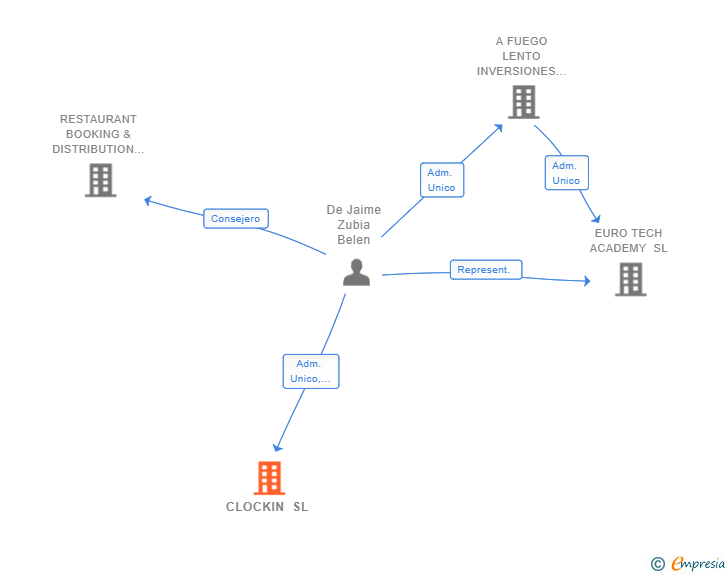 Vinculaciones societarias de CLOCKIN SL