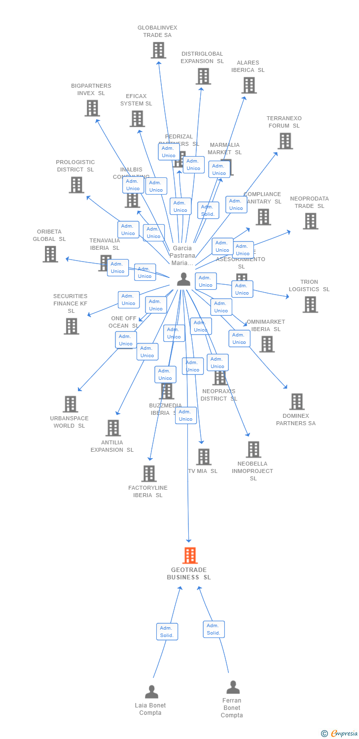 Vinculaciones societarias de GEOTRADE BUSINESS SL