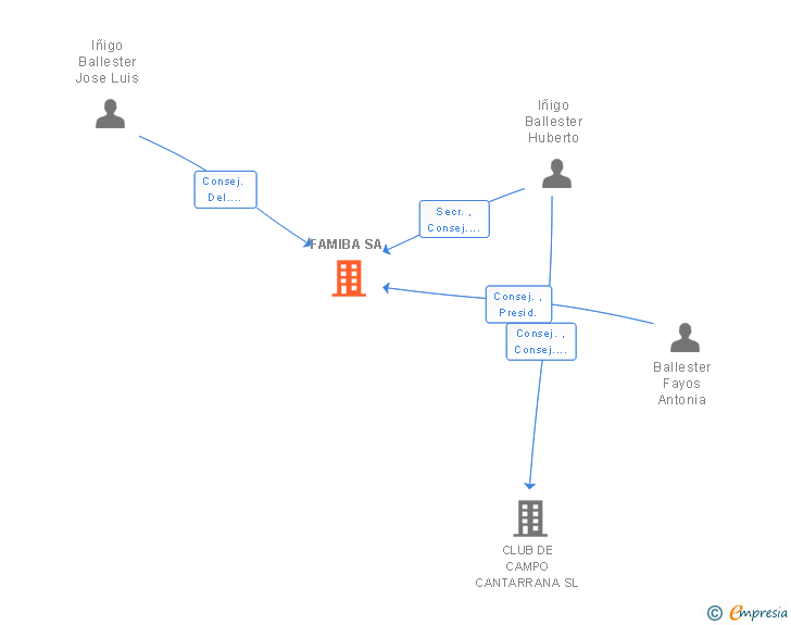Vinculaciones societarias de FAMIBA SA