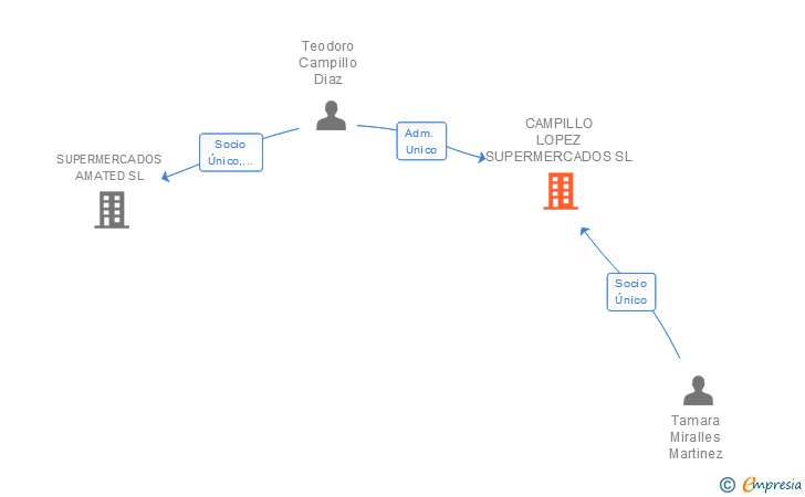Vinculaciones societarias de CAMPILLO LOPEZ SUPERMERCADOS SL