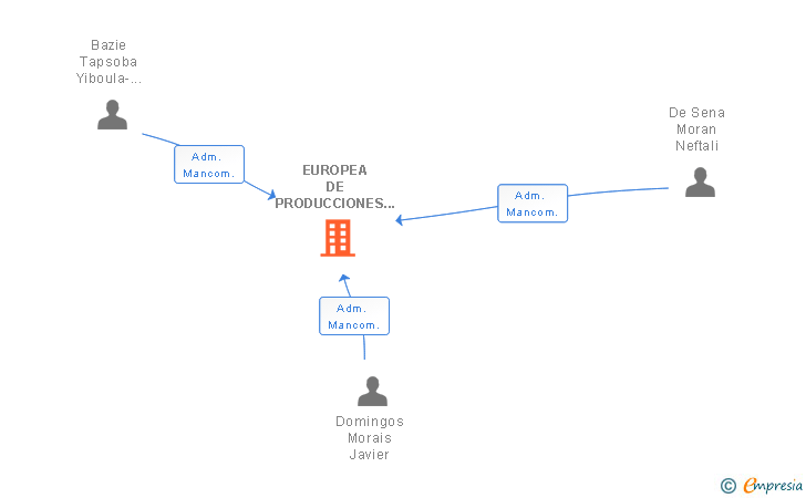 Vinculaciones societarias de EUROPEA DE PRODUCCIONES AUDIOVISUALES SL
