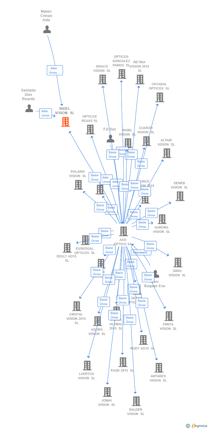 Vinculaciones societarias de RIDEL VISION SL